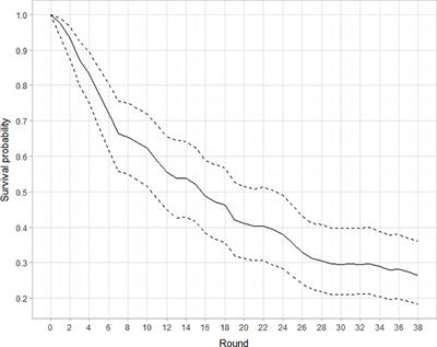 Coach Turnover in Top Professional Brazilian Football Championship: A Multilevel Survival Analysis